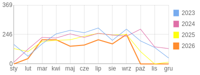 Wykres roczny blog rowerowy anwi.bikestats.pl